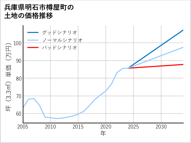 兵庫県明石市樽屋町の土地価格推移