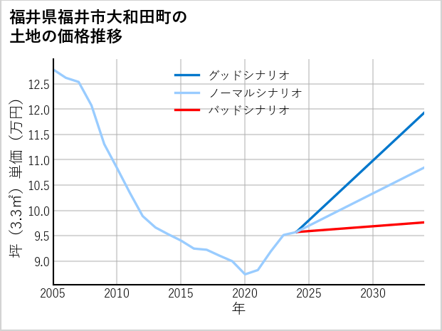 福井県福井市大和田町の土地価格推移