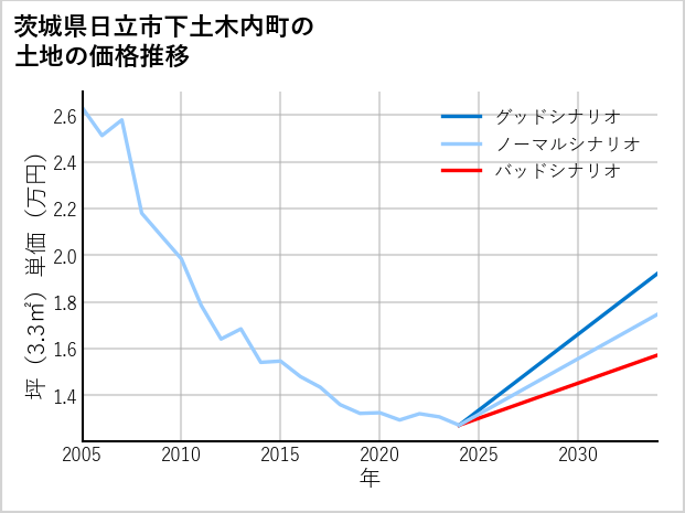 茨城県日立市下土木内町の土地価格推移
