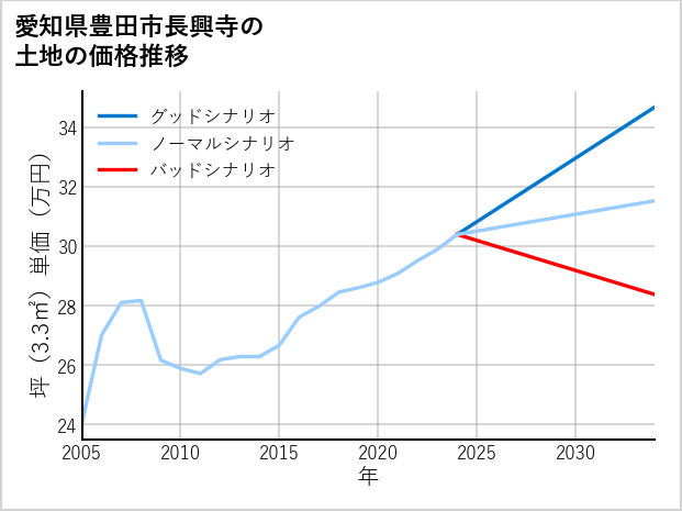 愛知県豊田市長興寺の土地価格推移