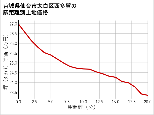 宮城県仙台市太白区西多賀の徒歩距離別の土地坪単価
