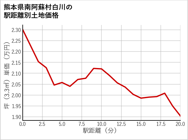 熊本県南阿蘇村白川の徒歩距離別の土地坪単価