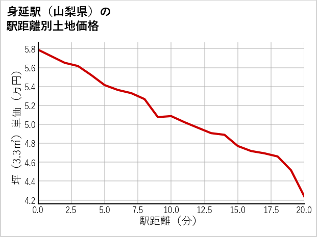 身延駅（山梨県）の徒歩距離別の土地坪単価