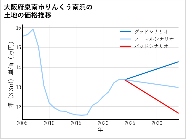 大阪府泉南市りんくう南浜の土地価格推移
