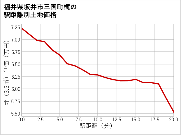 福井県坂井市三国町梶の徒歩距離別の土地坪単価