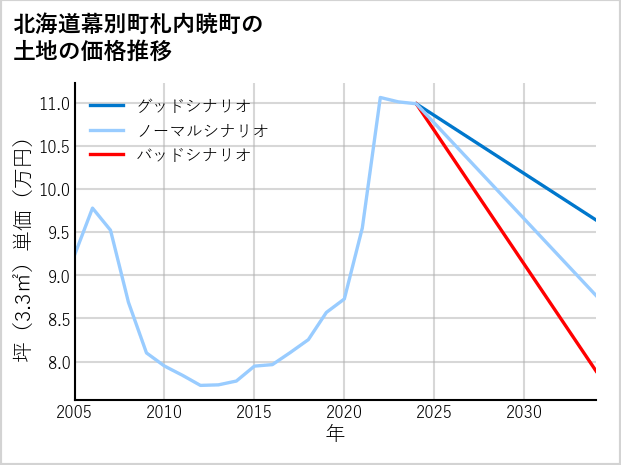 北海道幕別町札内暁町の土地価格推移