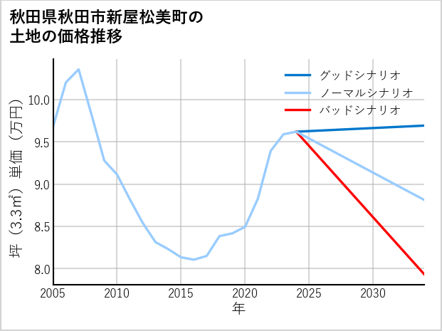 秋田県秋田市新屋松美町の土地価格推移