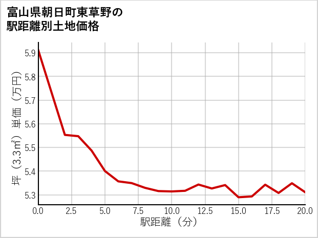 富山県朝日町東草野の徒歩距離別の土地坪単価