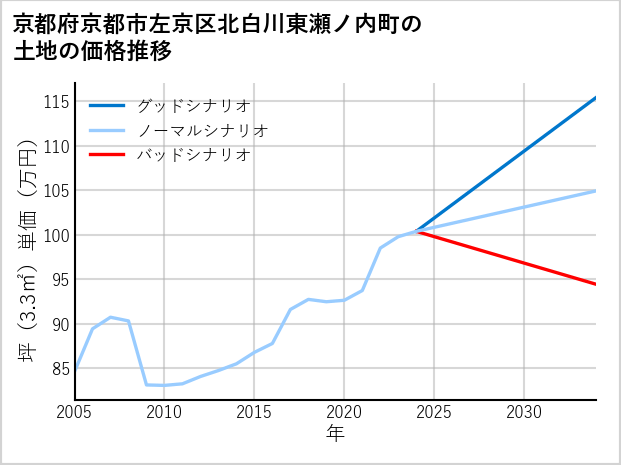 京都府京都市左京区北白川東瀬ノ内町の土地価格推移