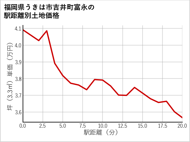 福岡県うきは市吉井町富永の徒歩距離別の土地坪単価