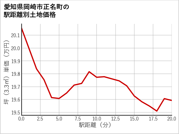 愛知県岡崎市正名町の徒歩距離別の土地坪単価