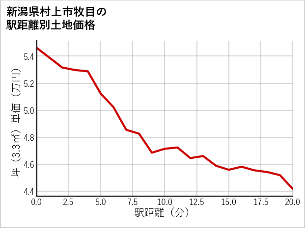 新潟県村上市牧目の徒歩距離別の土地坪単価