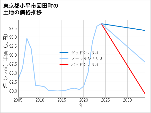 東京都小平市回田町の土地価格推移