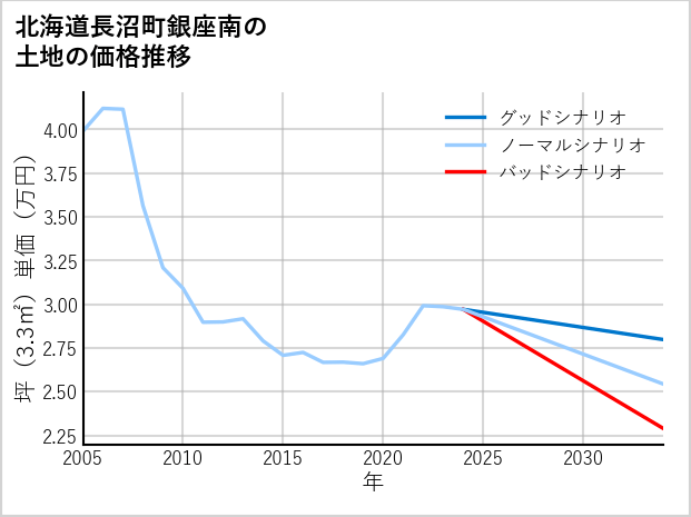 北海道長沼町銀座南の土地価格推移