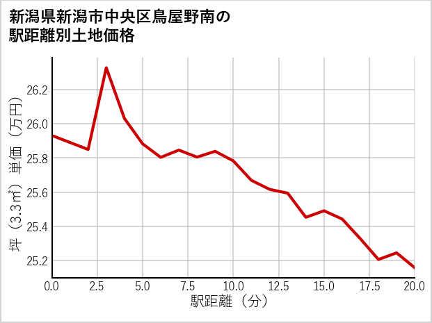 新潟県新潟市中央区鳥屋野南の土地価格推移