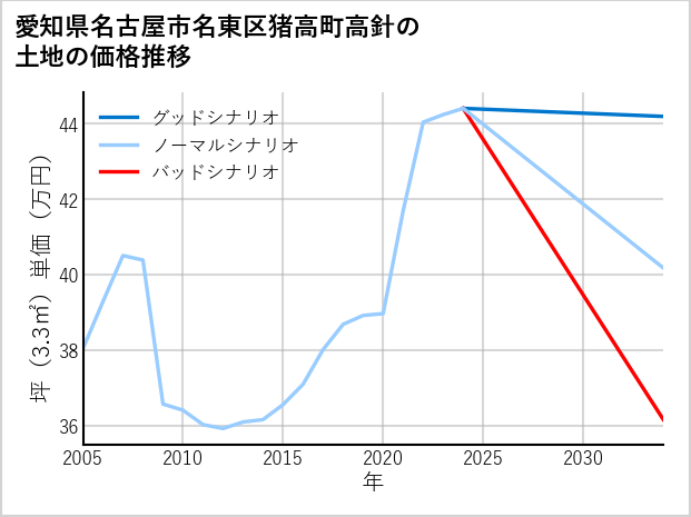 愛知県名古屋市名東区猪高町高針の土地価格推移