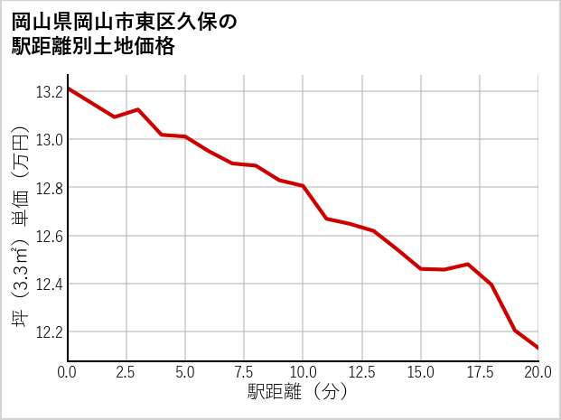 岡山県岡山市東区久保の徒歩距離別の土地坪単価