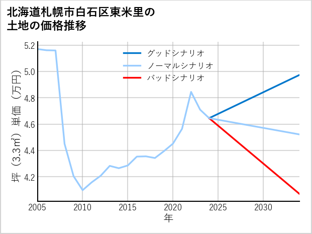 北海道札幌市白石区東米里の土地価格推移