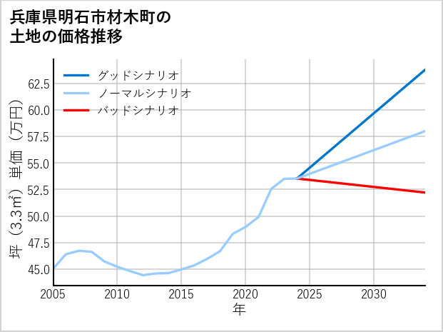 兵庫県明石市材木町の土地価格推移