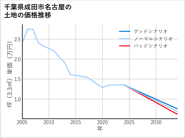 千葉県成田市名古屋の土地価格推移