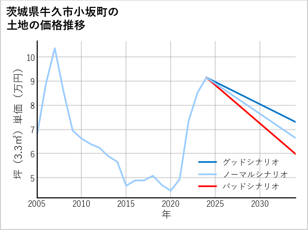 茨城県牛久市小坂町の土地価格推移
