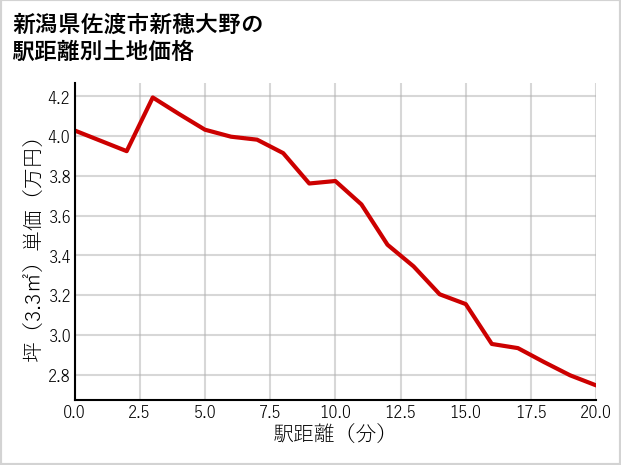 新潟県佐渡市新穂大野の徒歩距離別の土地坪単価