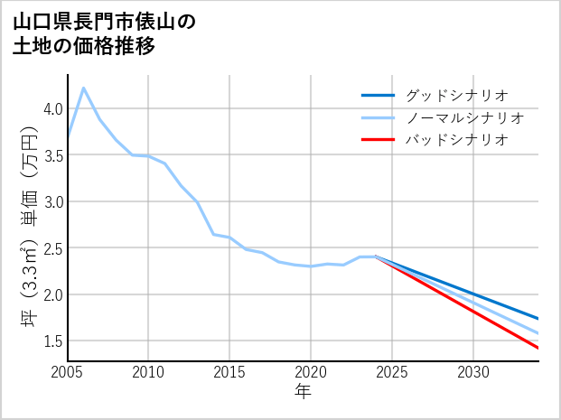 山口県長門市俵山の土地価格推移