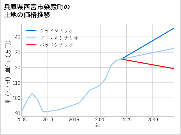 兵庫県西宮市染殿町の土地価格推移