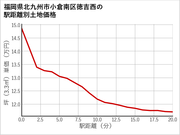 福岡県北九州市小倉南区徳吉西の徒歩距離別の土地坪単価