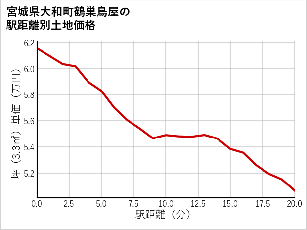 宮城県大和町鶴巣鳥屋の徒歩距離別の土地坪単価