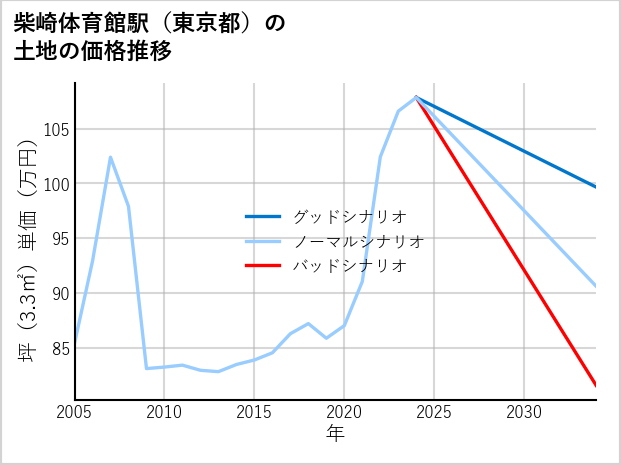 柴崎体育館駅（東京都）の土地価格推移