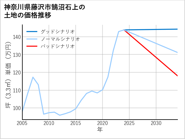 神奈川県藤沢市鵠沼石上の土地価格推移