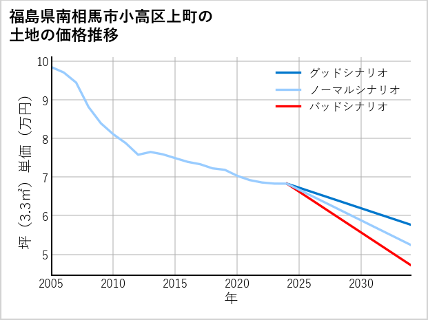 福島県南相馬市小高区上町の土地価格推移