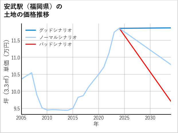 安武駅（福岡県）の土地価格推移