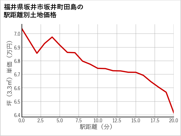 福井県坂井市坂井町田島の徒歩距離別の土地坪単価