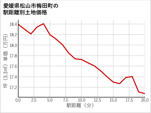 愛媛県松山市梅田町の徒歩距離別の土地坪単価