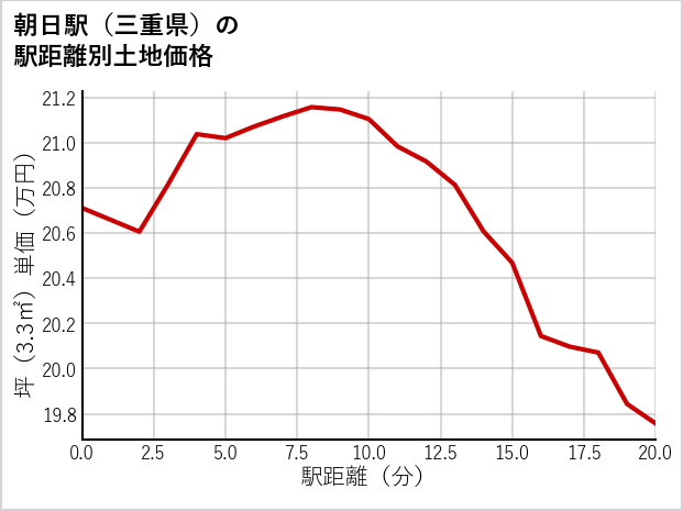 朝日駅（三重県）の徒歩距離別の土地坪単価