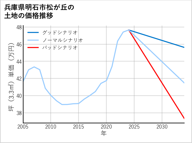 兵庫県明石市松が丘の土地価格推移