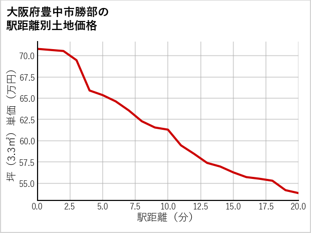 大阪府豊中市勝部の徒歩距離別の土地坪単価
