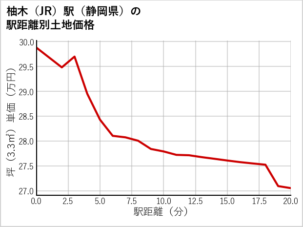 柚木駅（静岡県）の徒歩距離別の土地坪単価