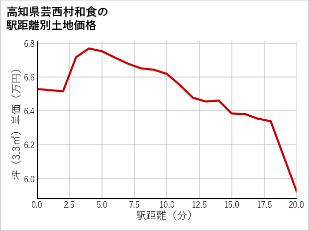 高知県芸西村和食の徒歩距離別の土地坪単価