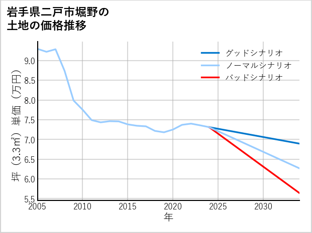 岩手県二戸市堀野の土地価格推移