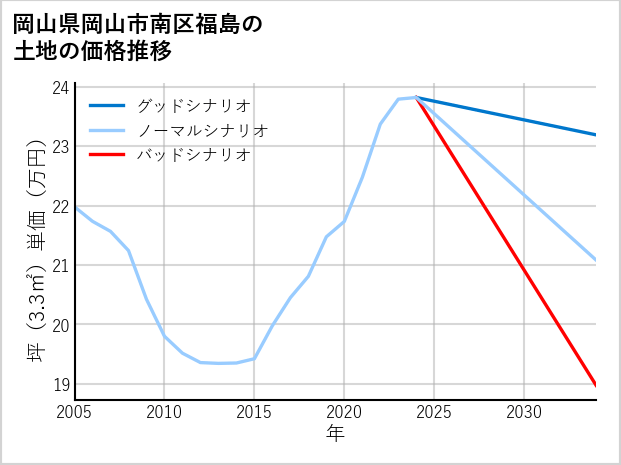 岡山県岡山市南区福島の土地価格推移
