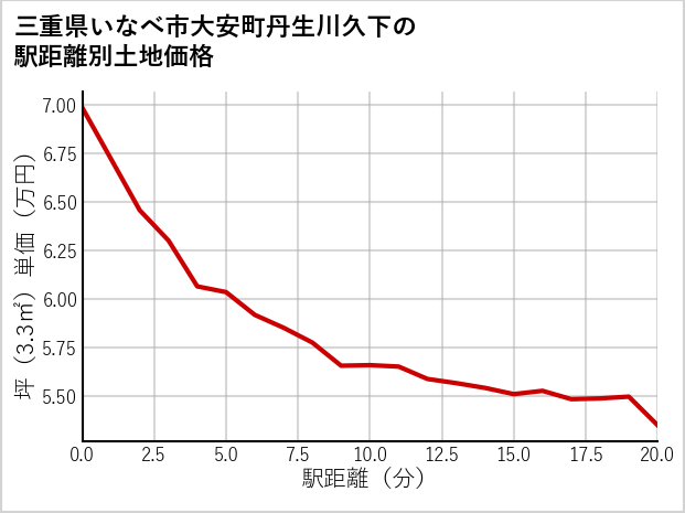 三重県いなべ市大安町丹生川久下の徒歩距離別の土地坪単価