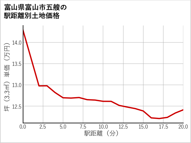 富山県富山市五艘の徒歩距離別の土地坪単価