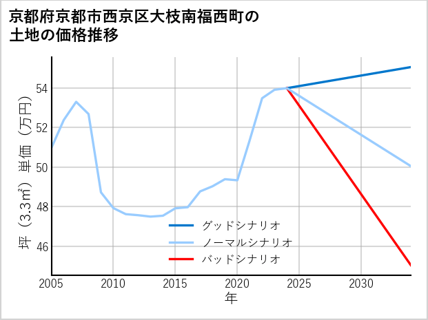 京都府京都市西京区大枝南福西町の土地価格推移
