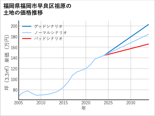 福岡県福岡市早良区祖原の土地価格推移