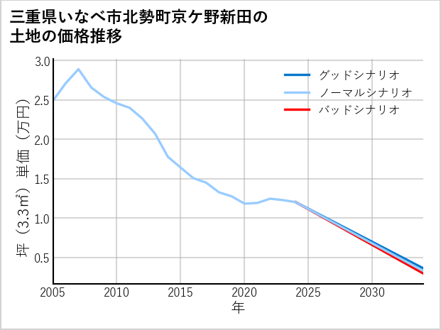三重県いなべ市北勢町京ケ野新田の土地価格推移