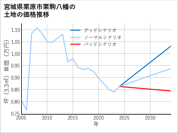 宮城県栗原市栗駒八幡の土地価格推移