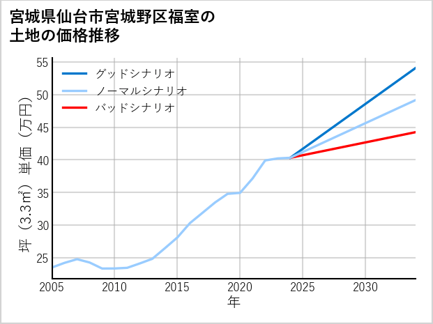 宮城県仙台市宮城野区福室の土地価格推移